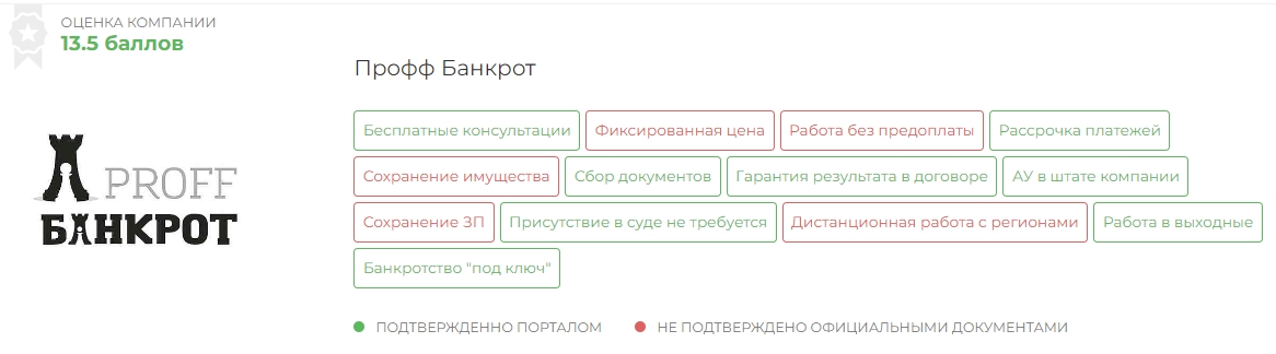 Компания Профф Банкрот отзывы и рейтинг Банкротство физических лиц рейтинг компании/></p>
<center>==================</center>
<p style=